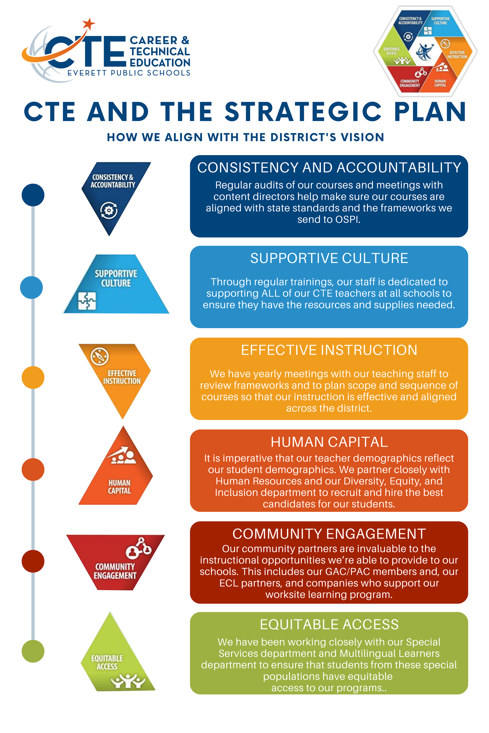 How CTE aligns with the district strategic plan How CTE aligns with the district strategic plan